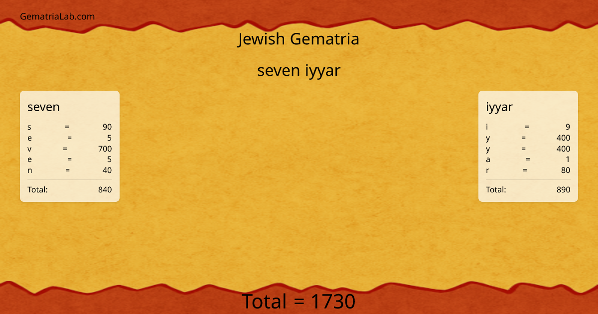 seven iyyar in jewish Gematria